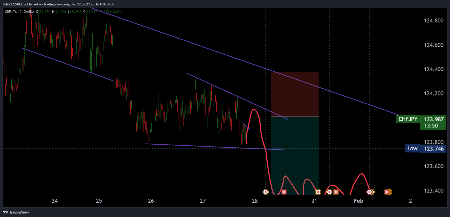 OANDA:CHFJPY Chart Image by BUZZZZZ-BEE