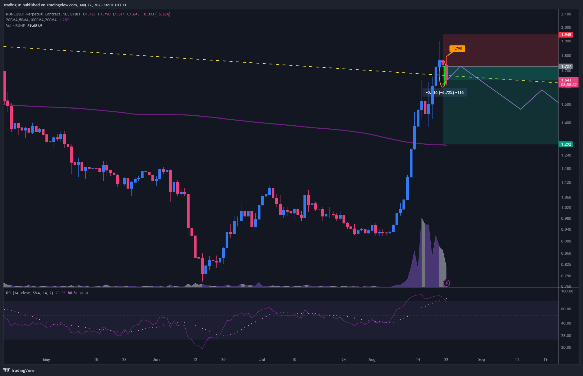 BYBIT:RUNEUSDT.P Chart Image by TradingOn