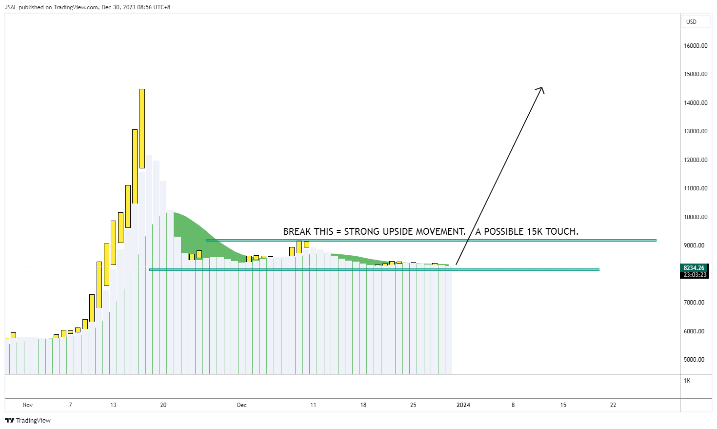 COINBASE:YFIUSD Chart Image by JSAL