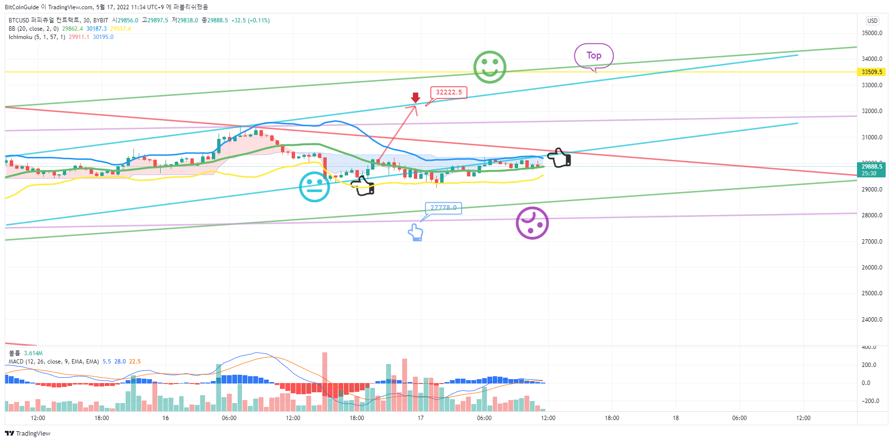 BYBIT:BTCUSD Chart Image by BitCoinGuide
