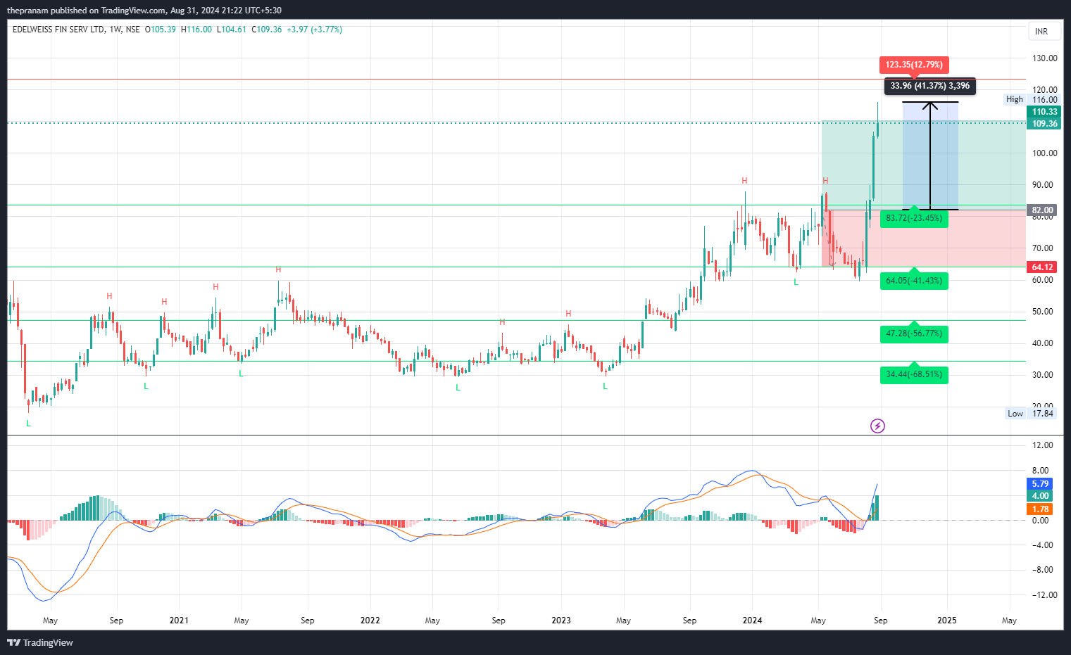 NSE:EDELWEISS Chart Image by thepranam