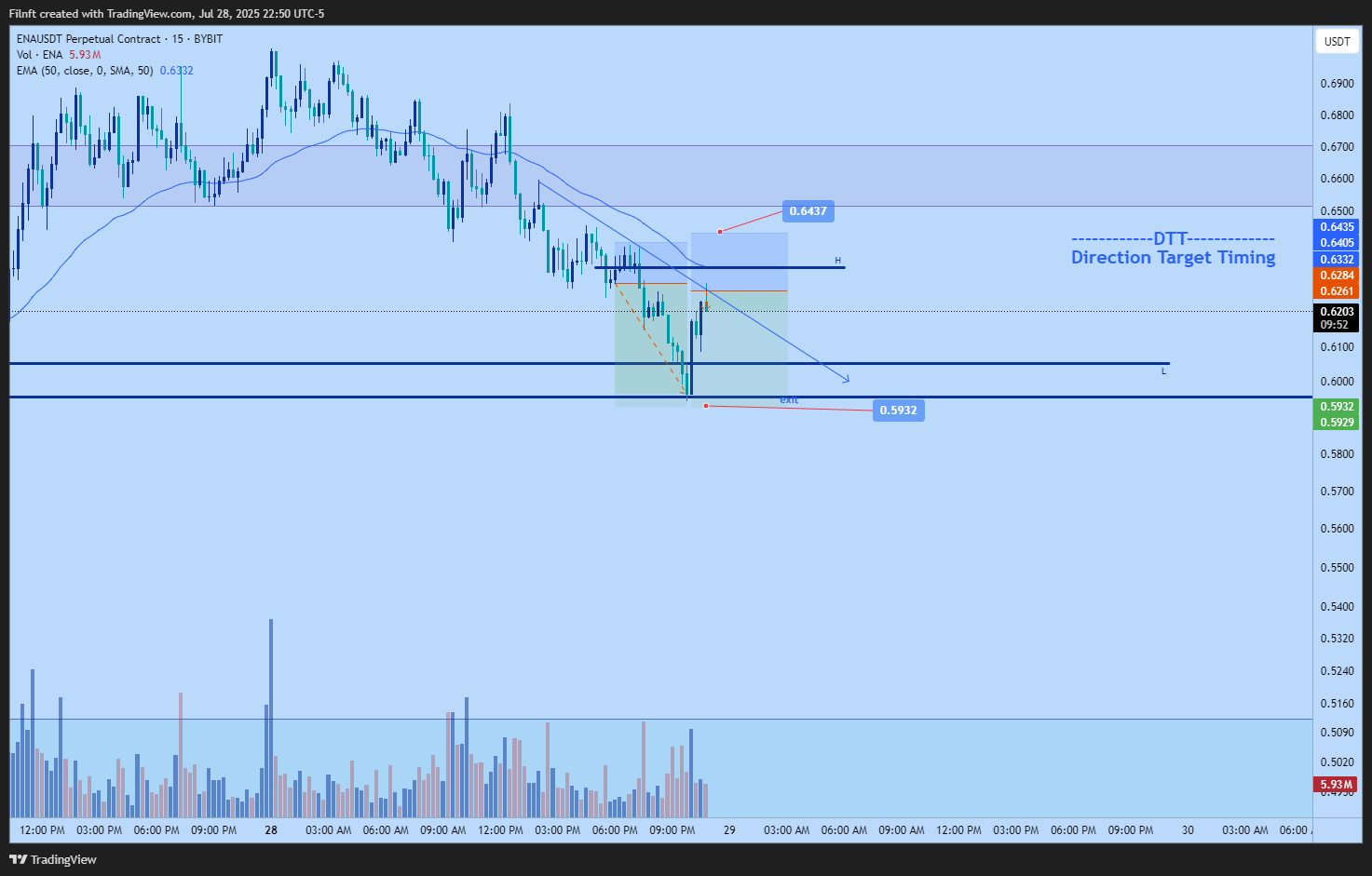 BYBIT:ENAUSDT.P Chart Image by Filnft