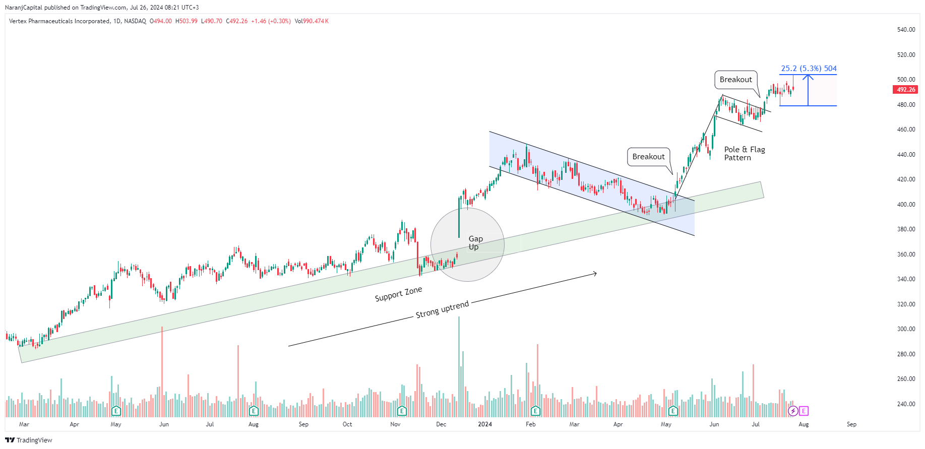 BATS:VRTX Chart Image by NaranjCapital