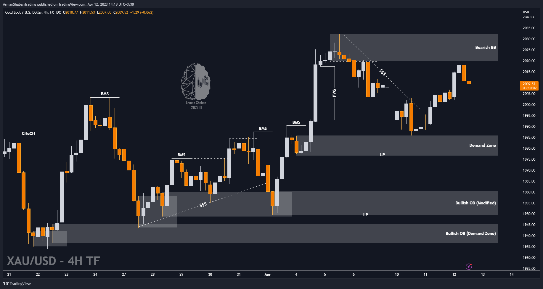 FX_IDC:XAUUSD Chart Image by ArmanShabanTrading