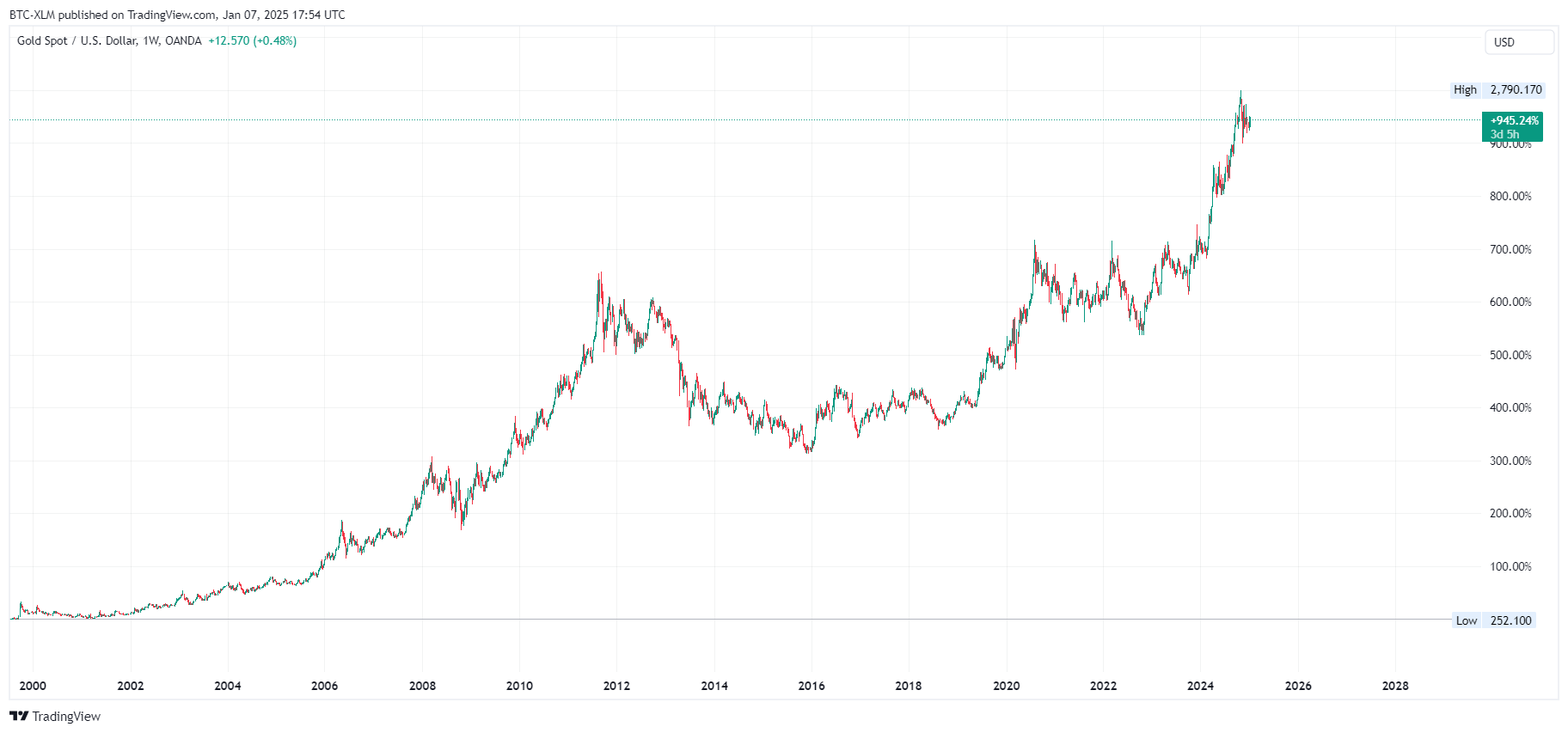 OANDA:XAUUSD Chart Image by BTC-XLM
