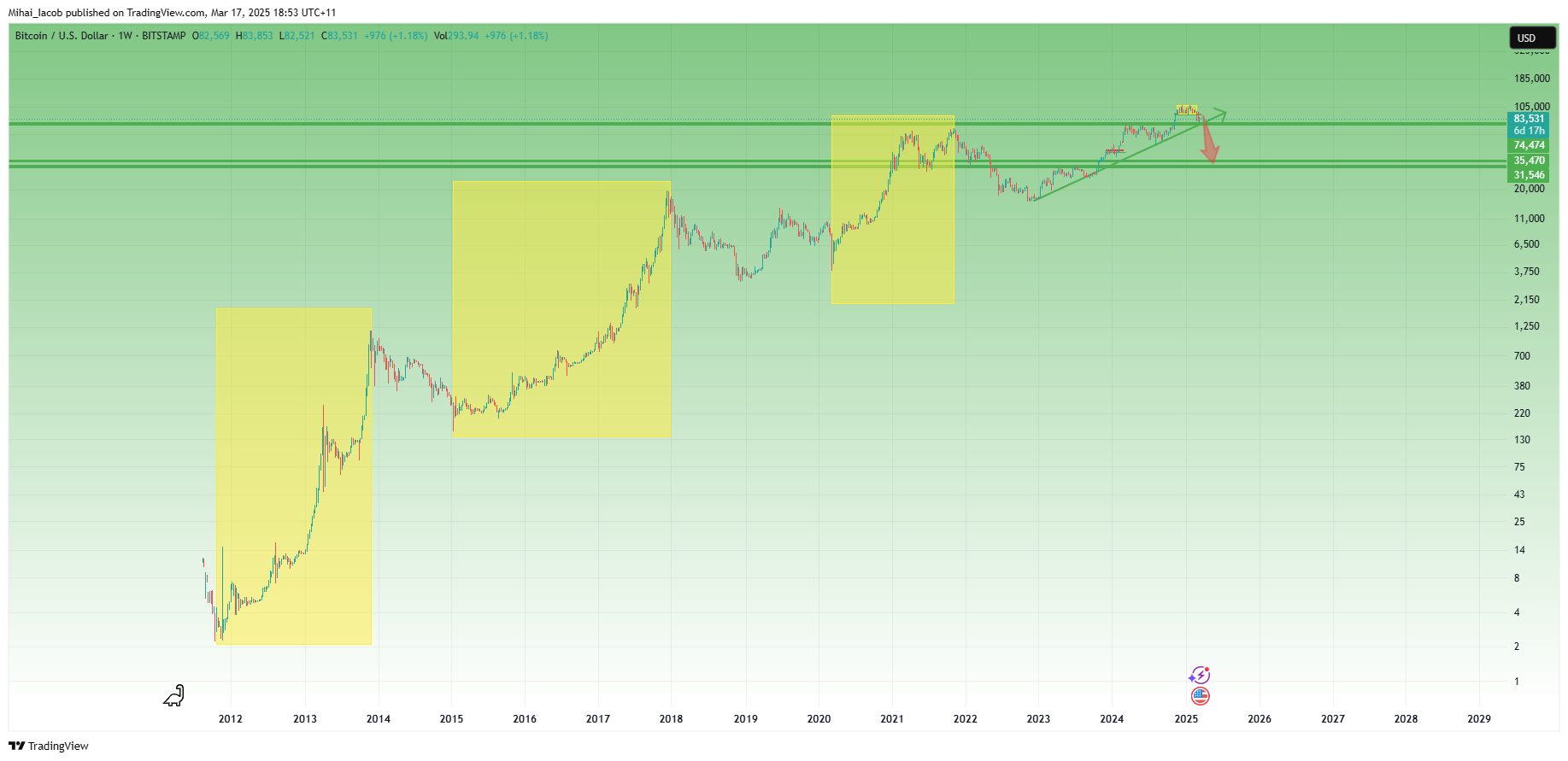 BITSTAMP:BTCUSD Chart Image by Mihai_Iacob