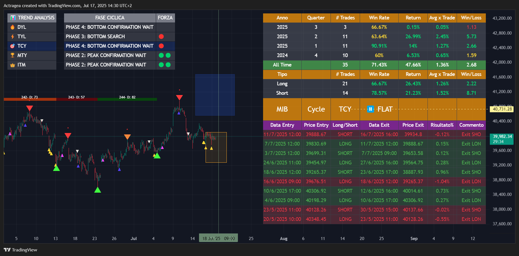 TVC:FTMIB Chart Image by Actragea