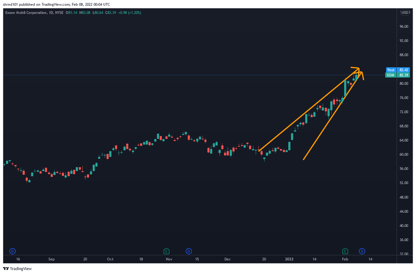 NYSE:XOM Chart Image by RogueEconomics