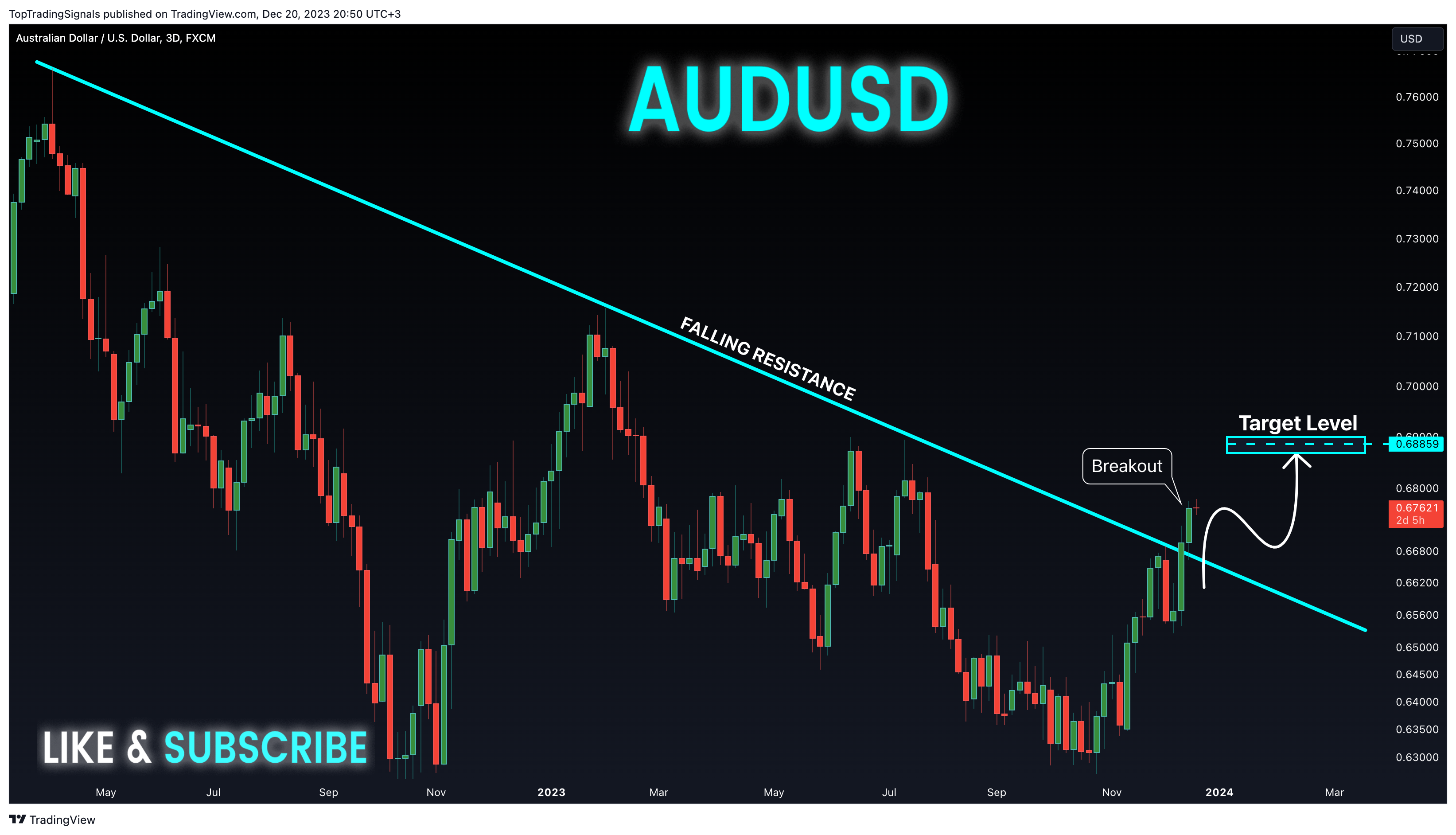 FX:AUDUSD Chart Image by TopTradingSignals