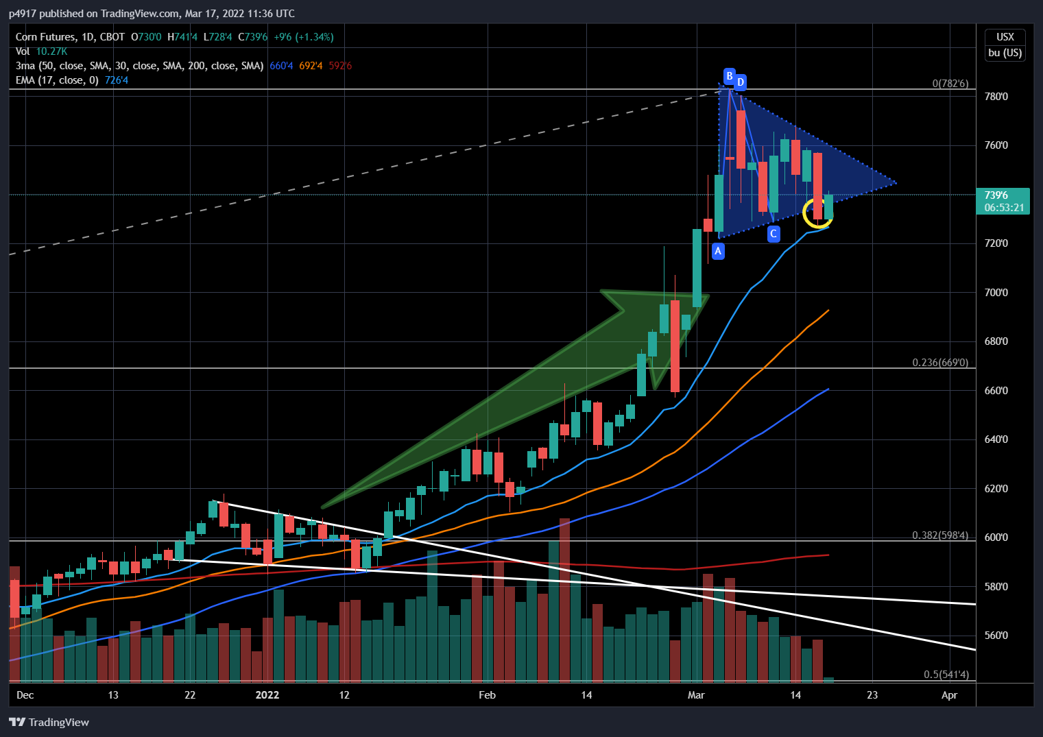 CBOT:ZC1! Chart Image by p4917