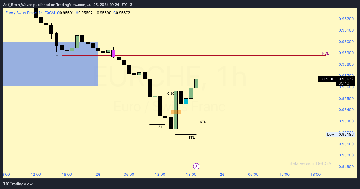 FX:EURCHF Chart Image by Asif_Brain_Waves