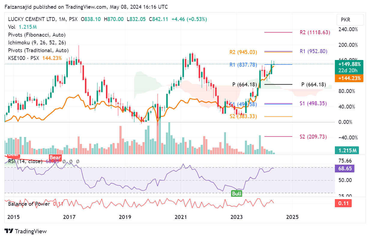 PSX:LUCK Chart Image by Faizansajid