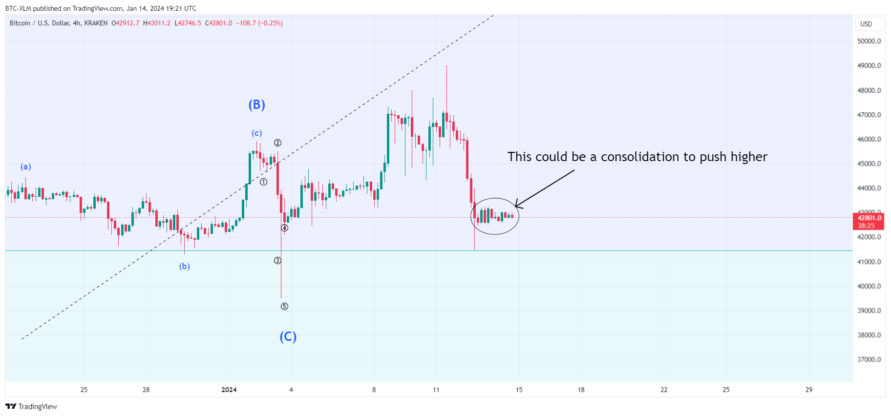 KRAKEN:BTCUSD Chart Image by BTC-XLM