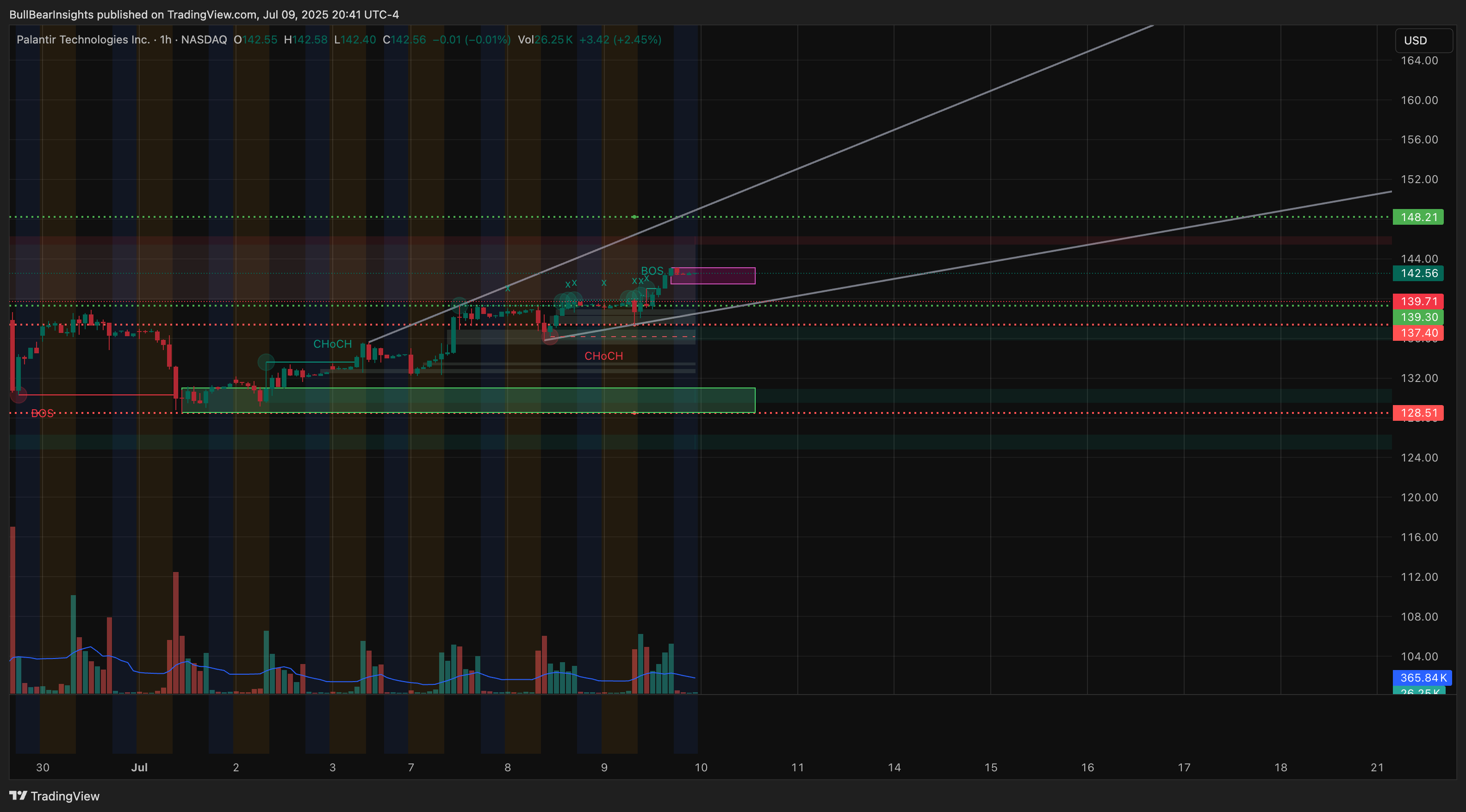 BATS:PLTR Chart Image by BullBearInsights