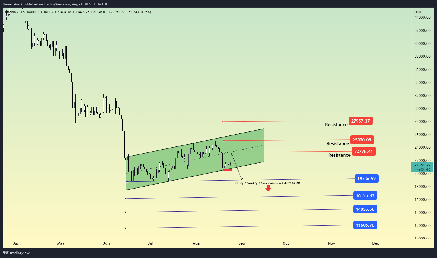 INDEX:BTCUSD Chart Image by HamadaMark