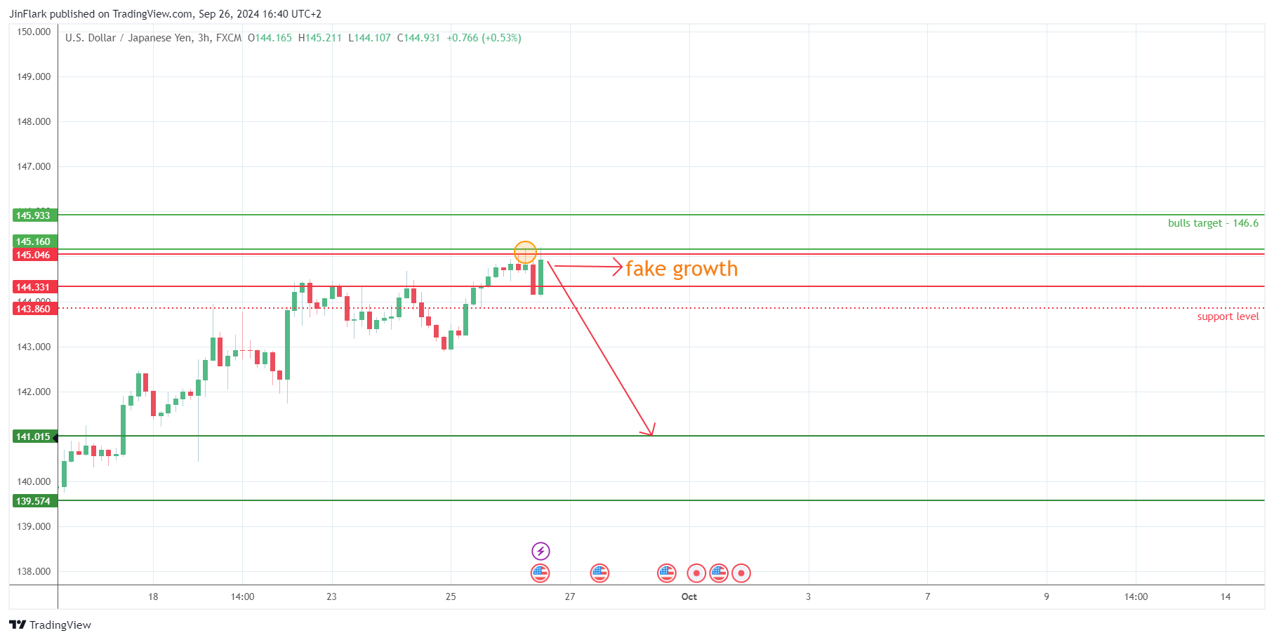 FX:USDJPY Chart Image by JinFlark