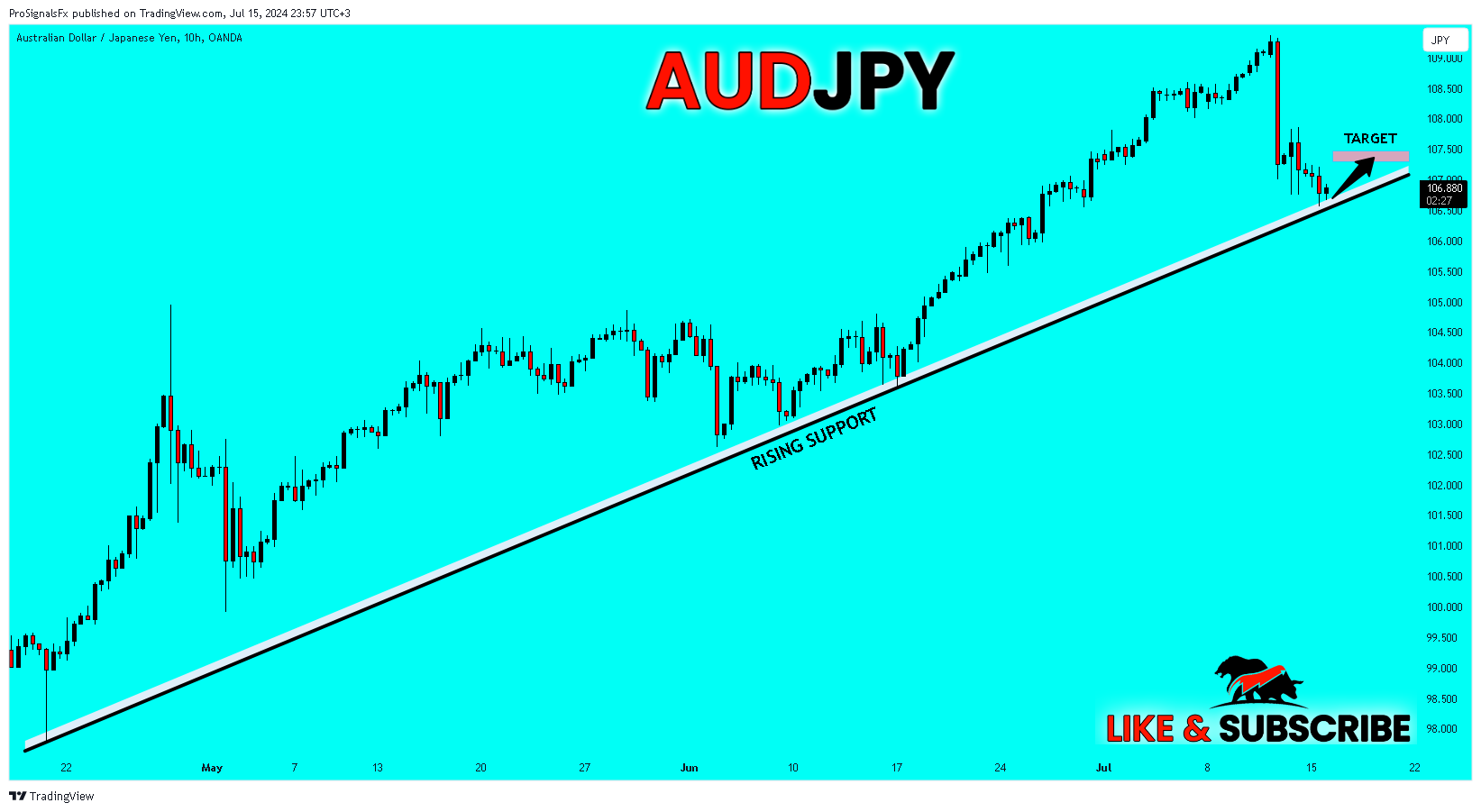 OANDA:AUDJPY Chart Image by ProSignalsFx