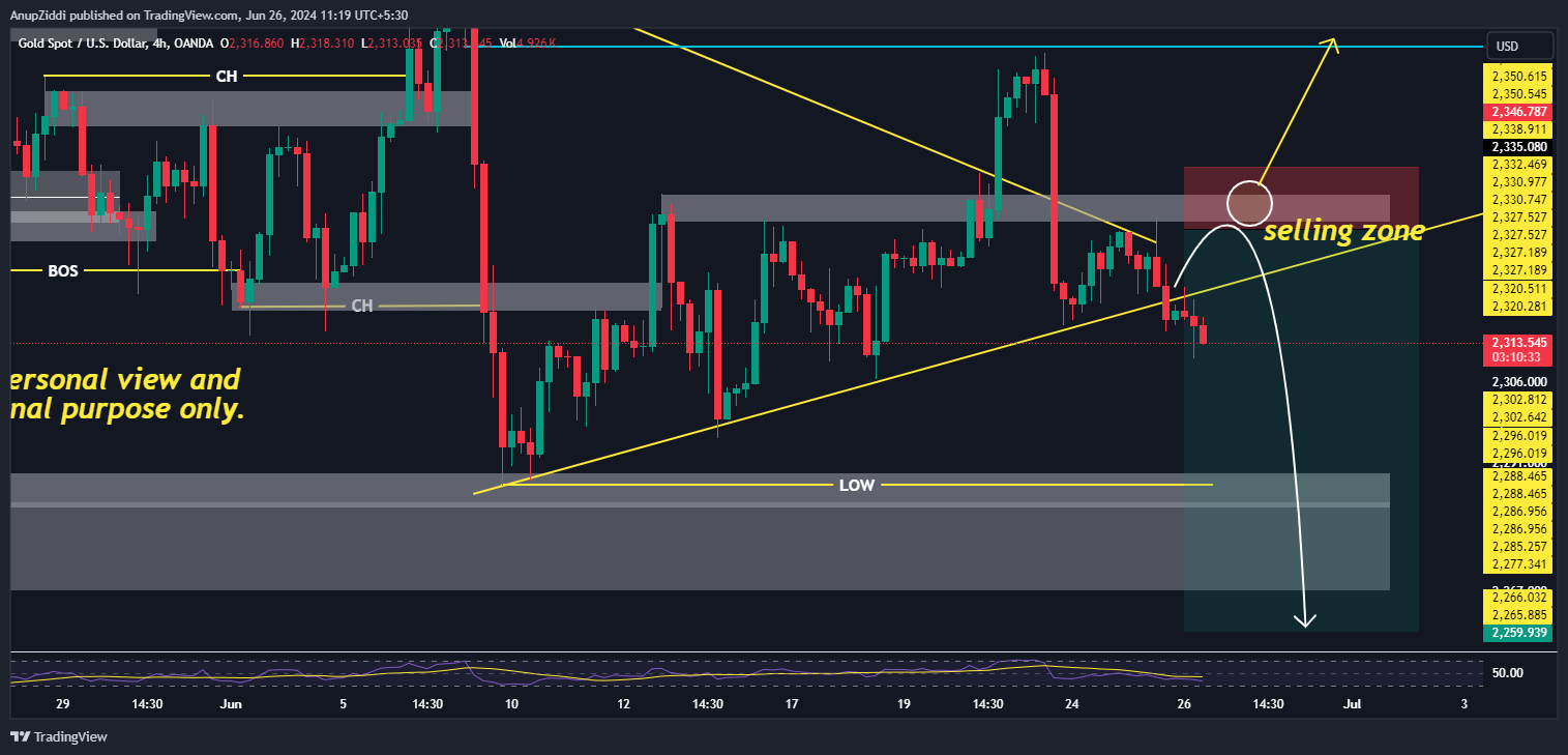 OANDA:XAUUSD Chart Image by AnupZiddi