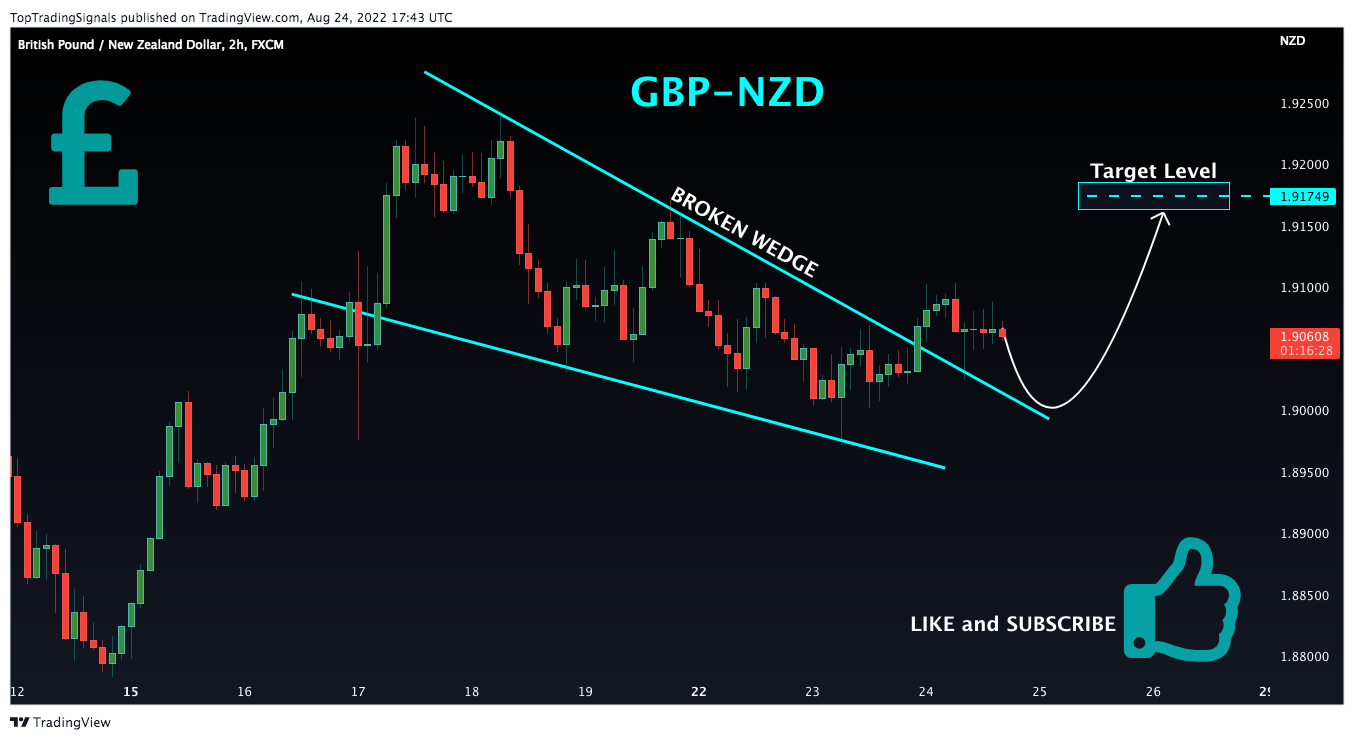 FX:GBPNZD Chart Image by TopTradingSignals