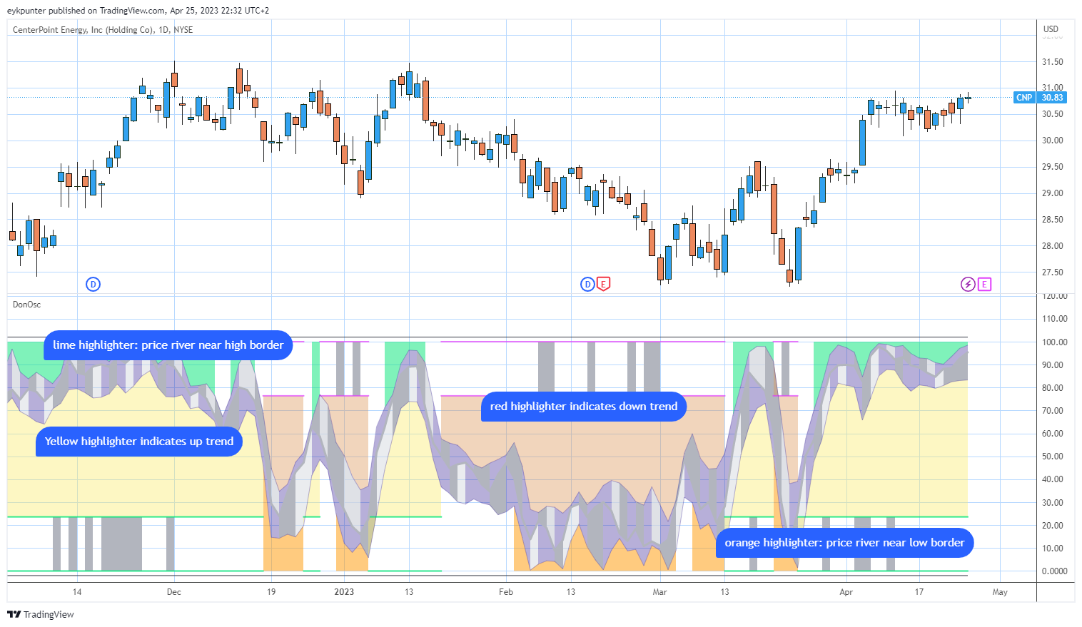 NYSE:CNP Chart Image by eykpunter