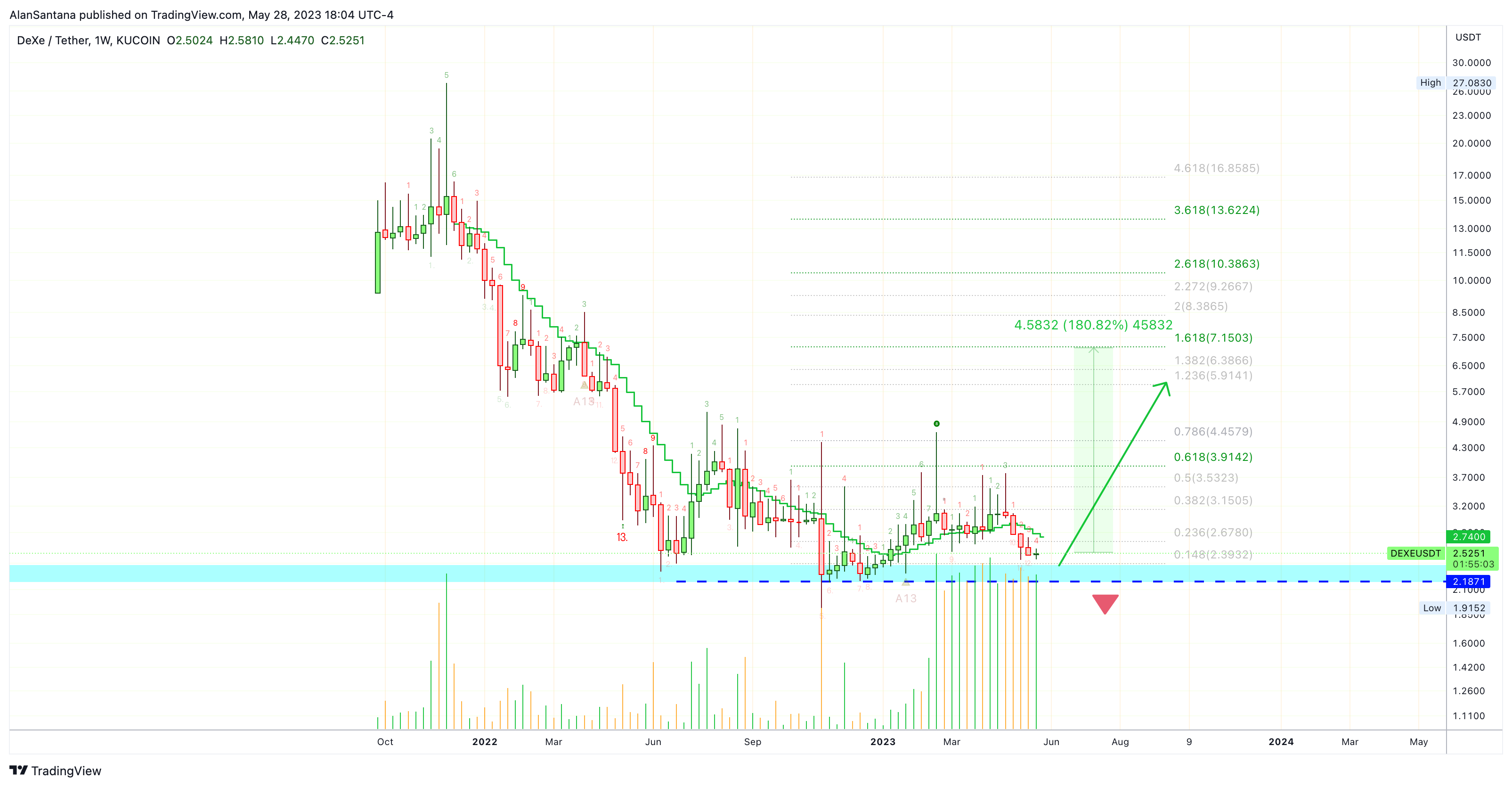 KUCOIN:DEXEUSDT Chart Image by MasterAnanda