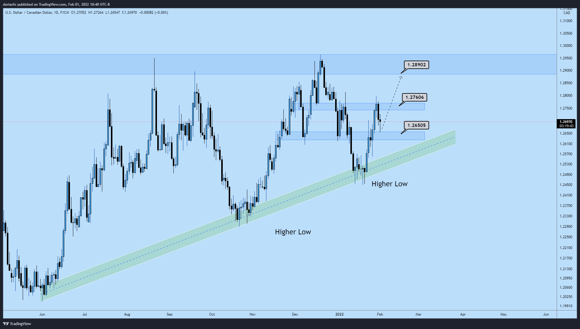 FX:USDCAD Chart Image by ShrewdCatfx