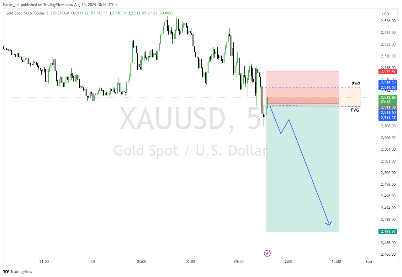FOREXCOM:XAUUSD Chart Image by Kacim_ict