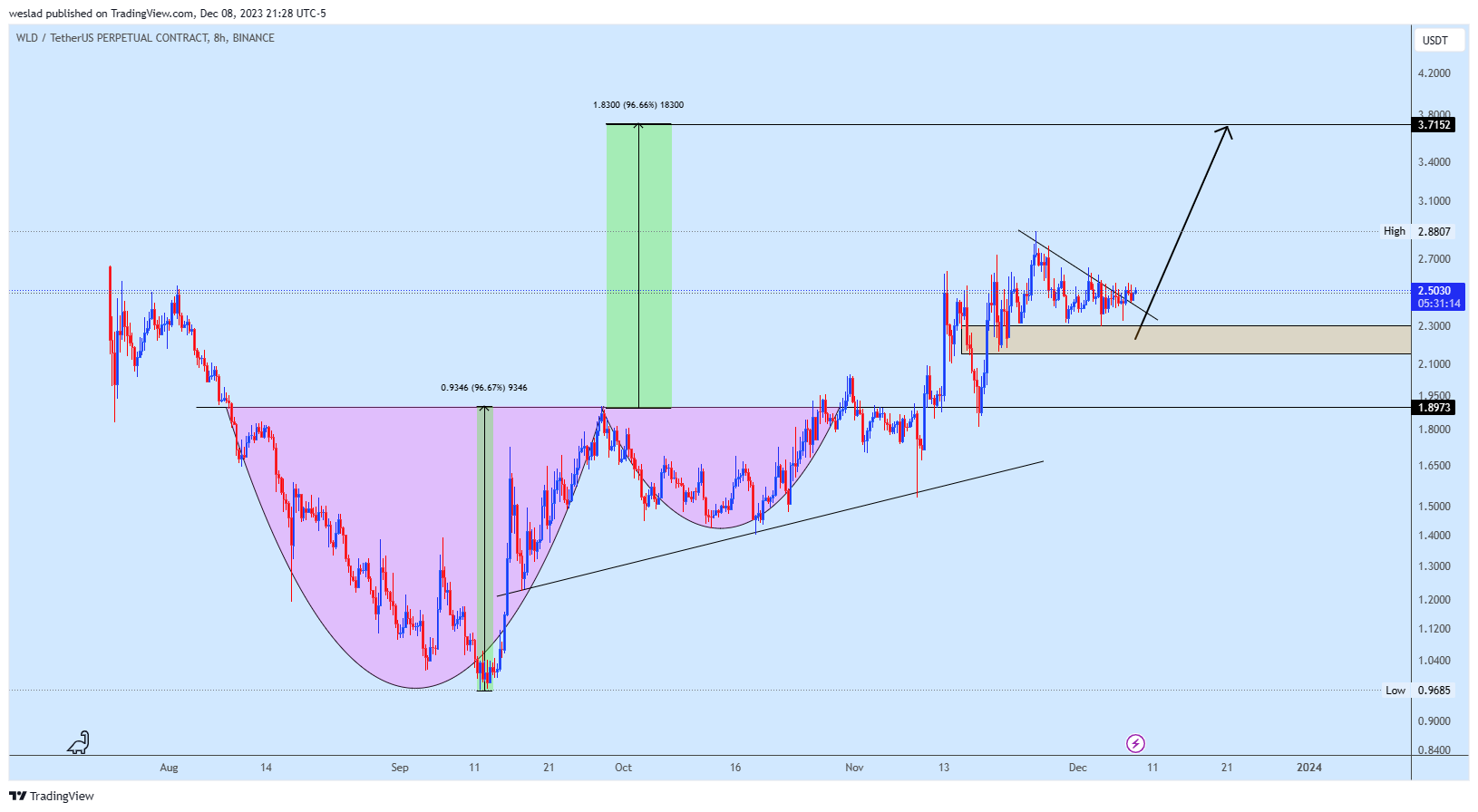BINANCE:WLDUSDT.P Chart Image by weslad