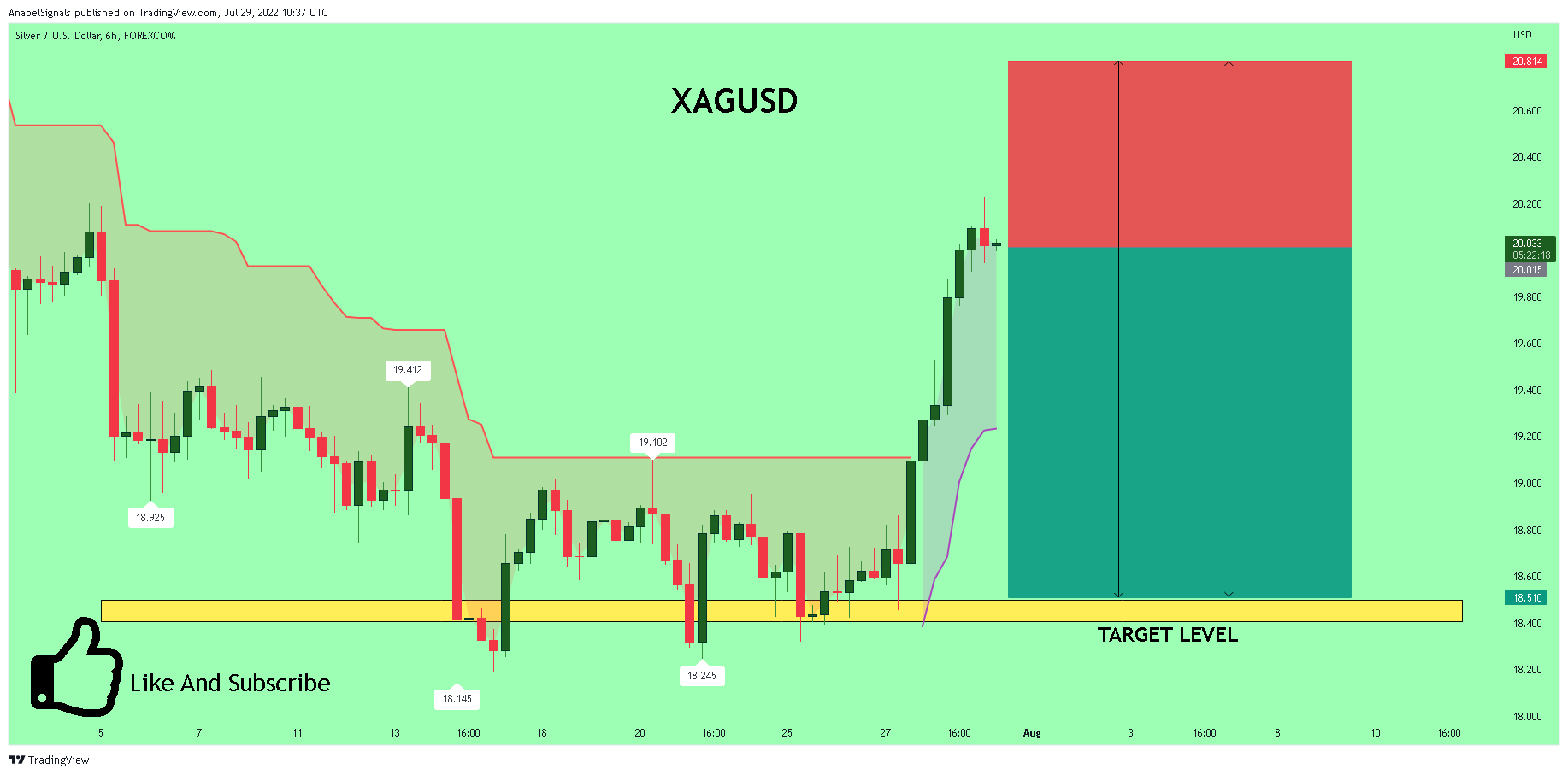 FOREXCOM:XAGUSD Chart Image by AnabelSignals