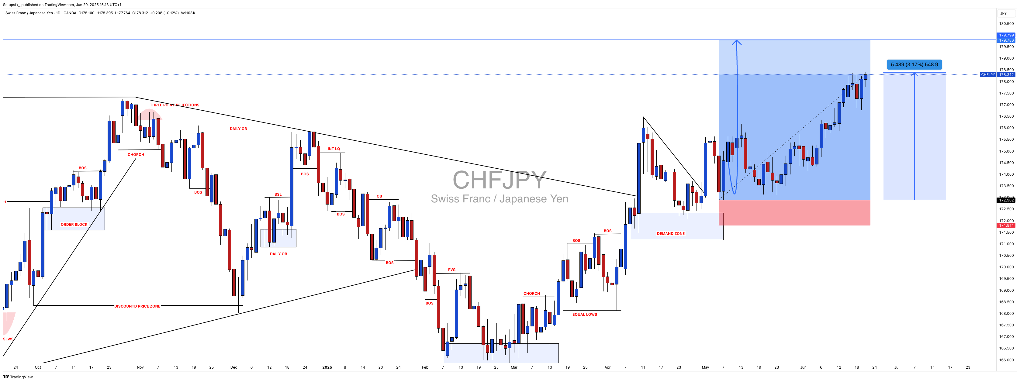 OANDA:CHFJPY Chart Image by Setupsfx_