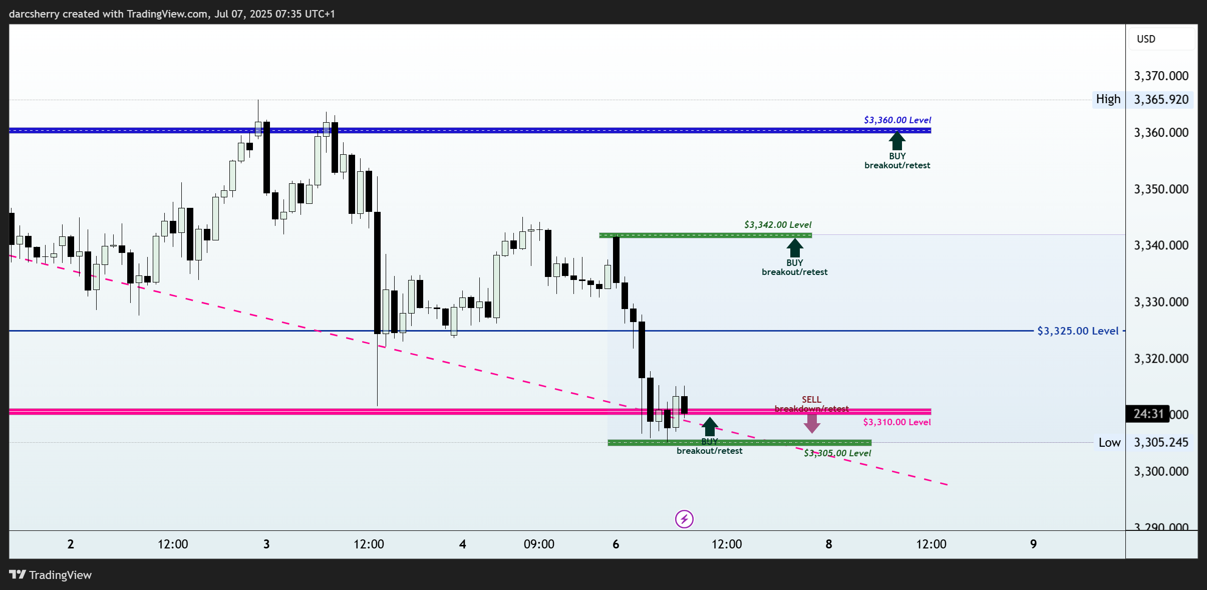 OANDA:XAUUSD Chart Image by darcsherry