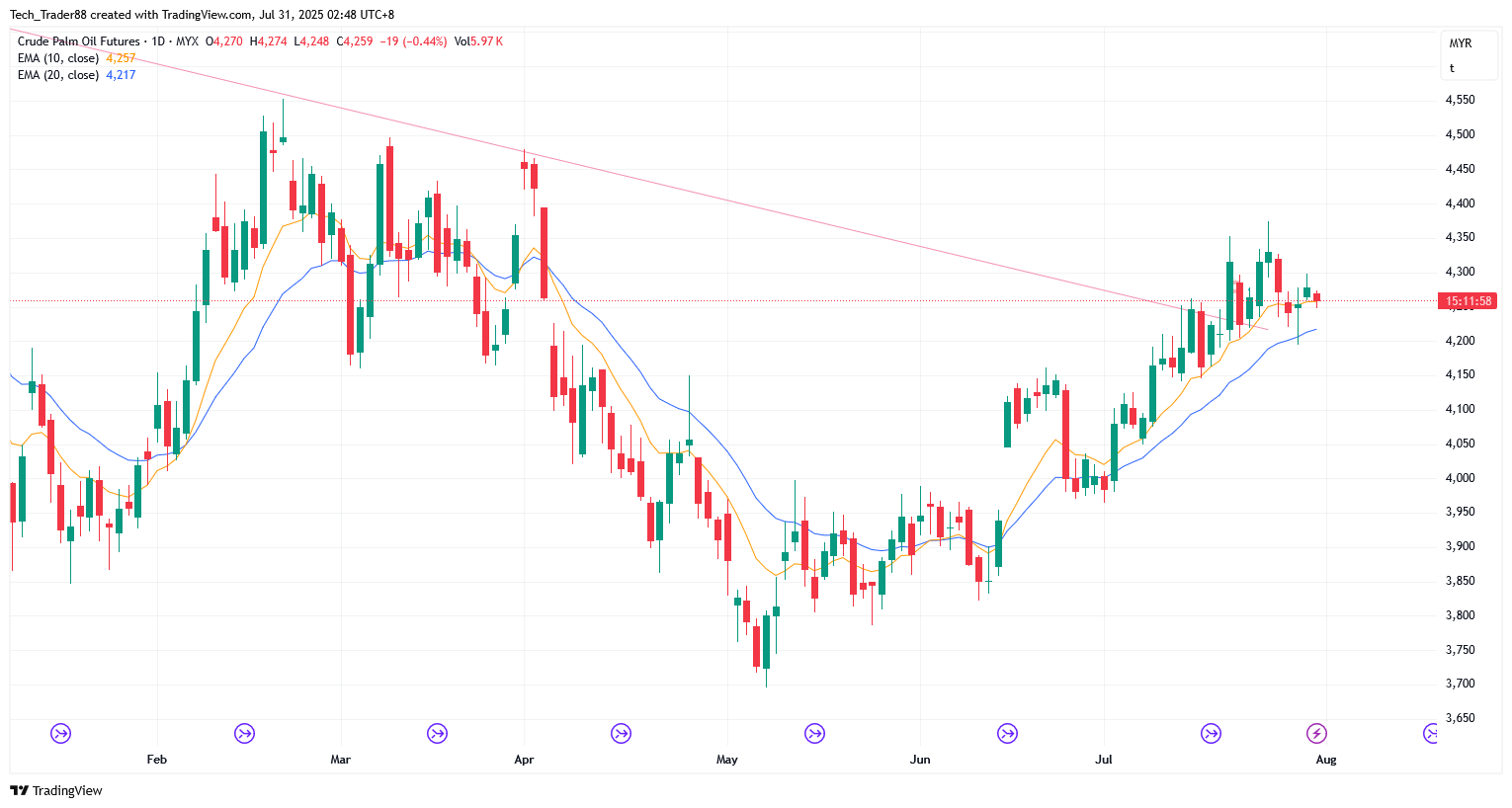 MYX:FCPO1! Chart Image by Tech_Trader88