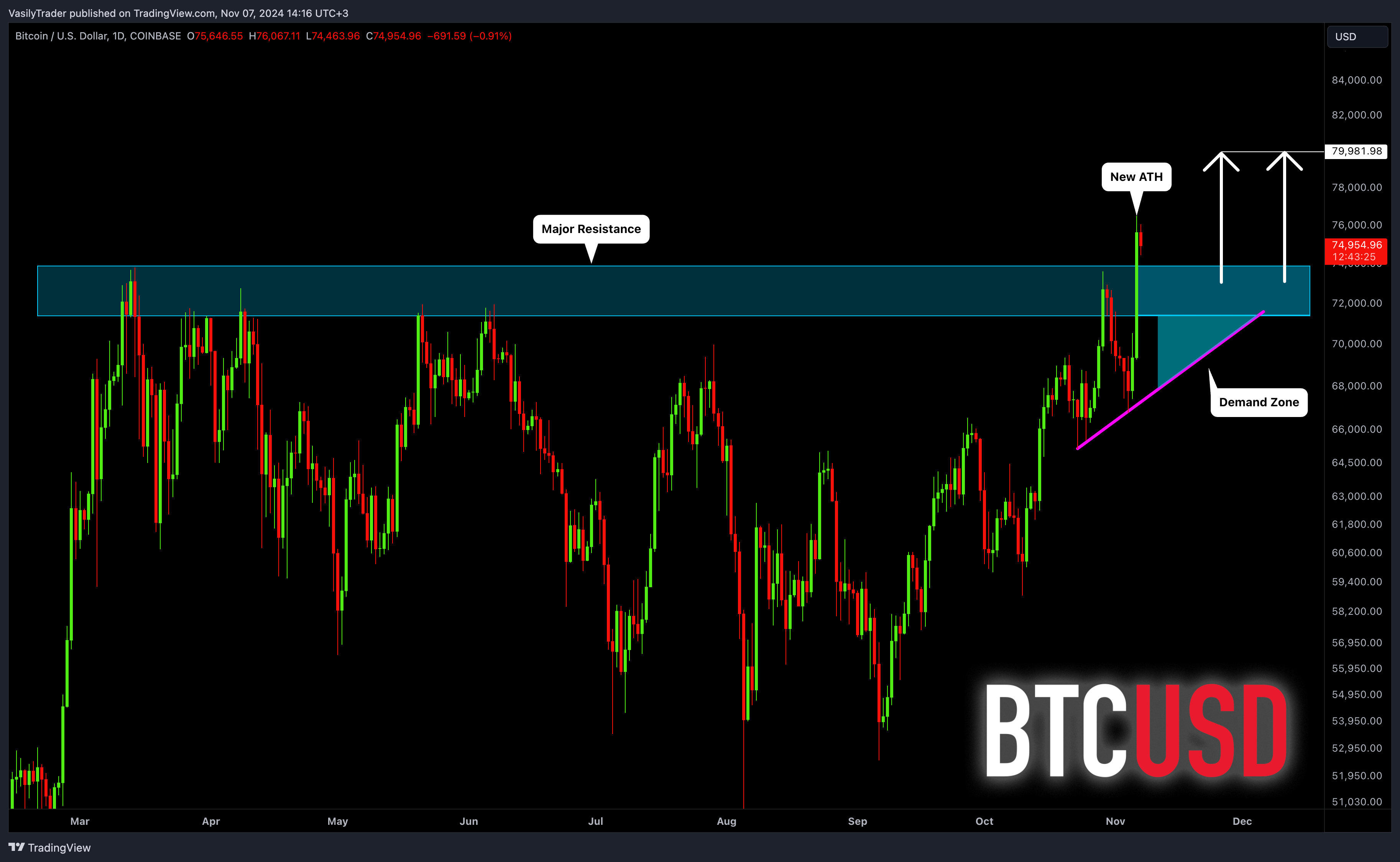 COINBASE:BTCUSD Chart Image by VasilyTrader