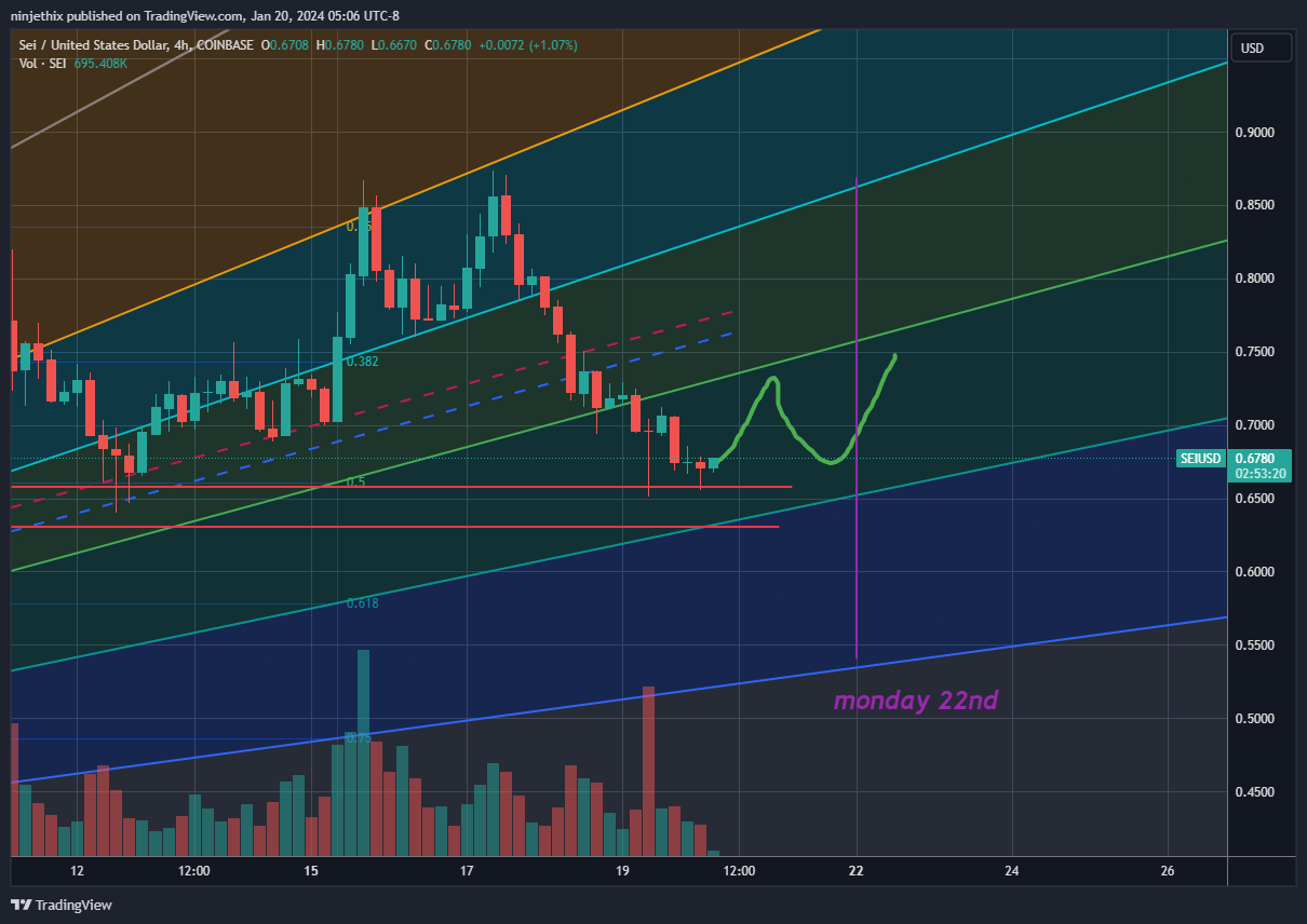 COINBASE:SEIUSD Chart Image by ninjethix