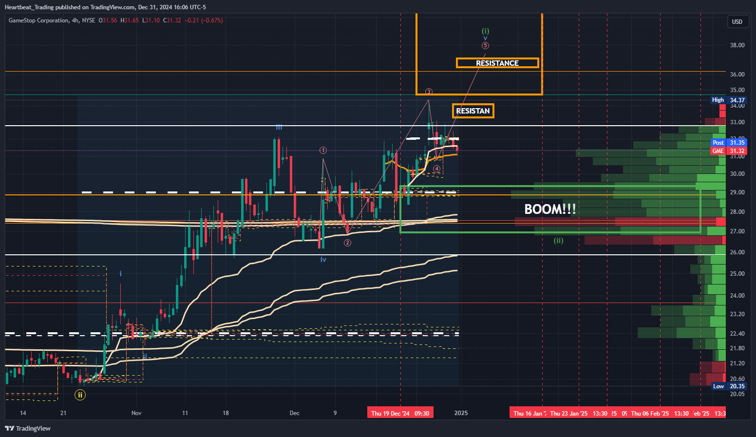 BATS:GME Chart Image by Heartbeat_Trading