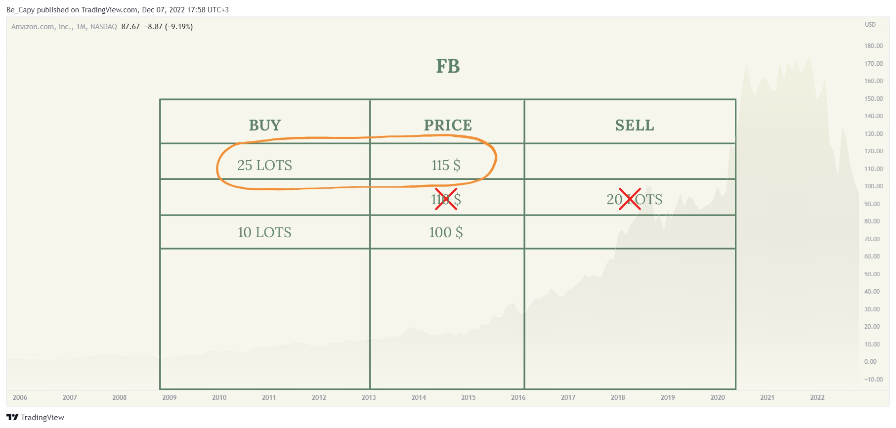 NASDAQ:AMZN Chart Image by Be_Capy