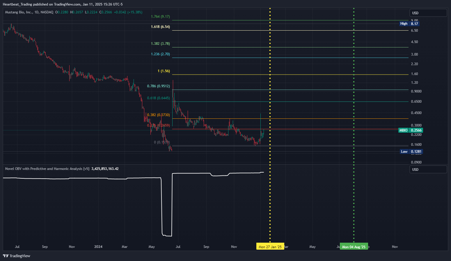 BATS:MBIO Chart Image by Heartbeat_Trading