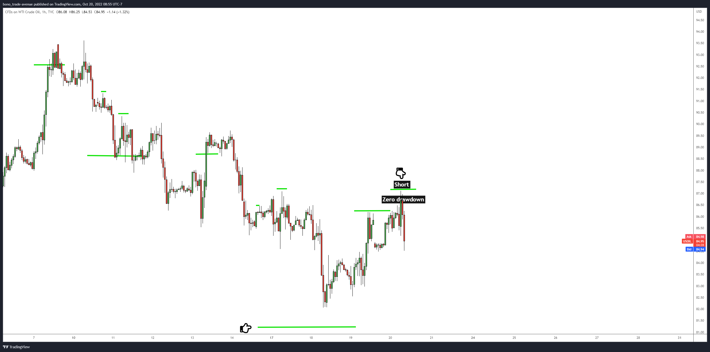 TVC:USOIL Chart Image by bono_trade-avenue