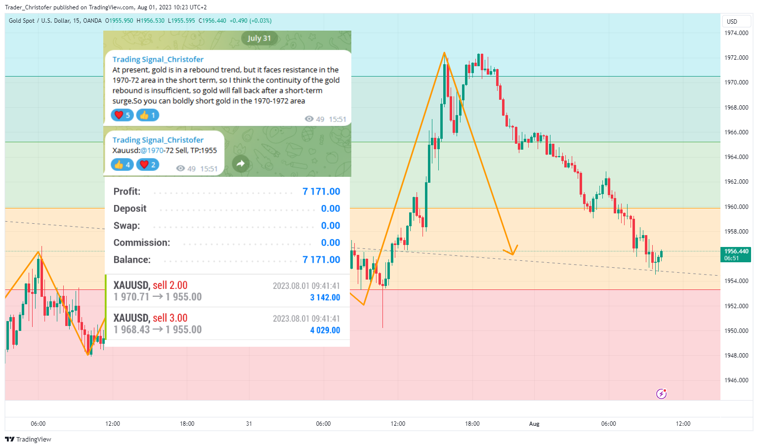 OANDA:XAUUSD Chart Image by Trader_Christofer