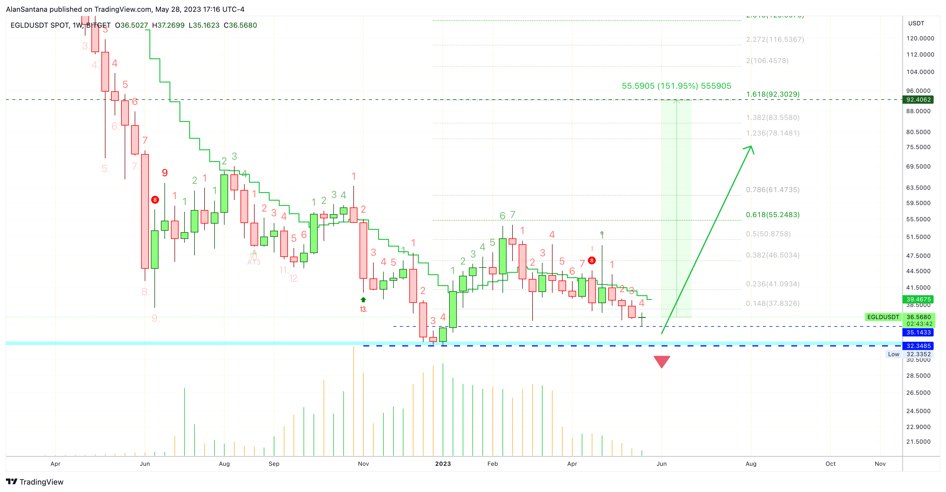 BITGET:EGLDUSDT Chart Image by MasterAnanda