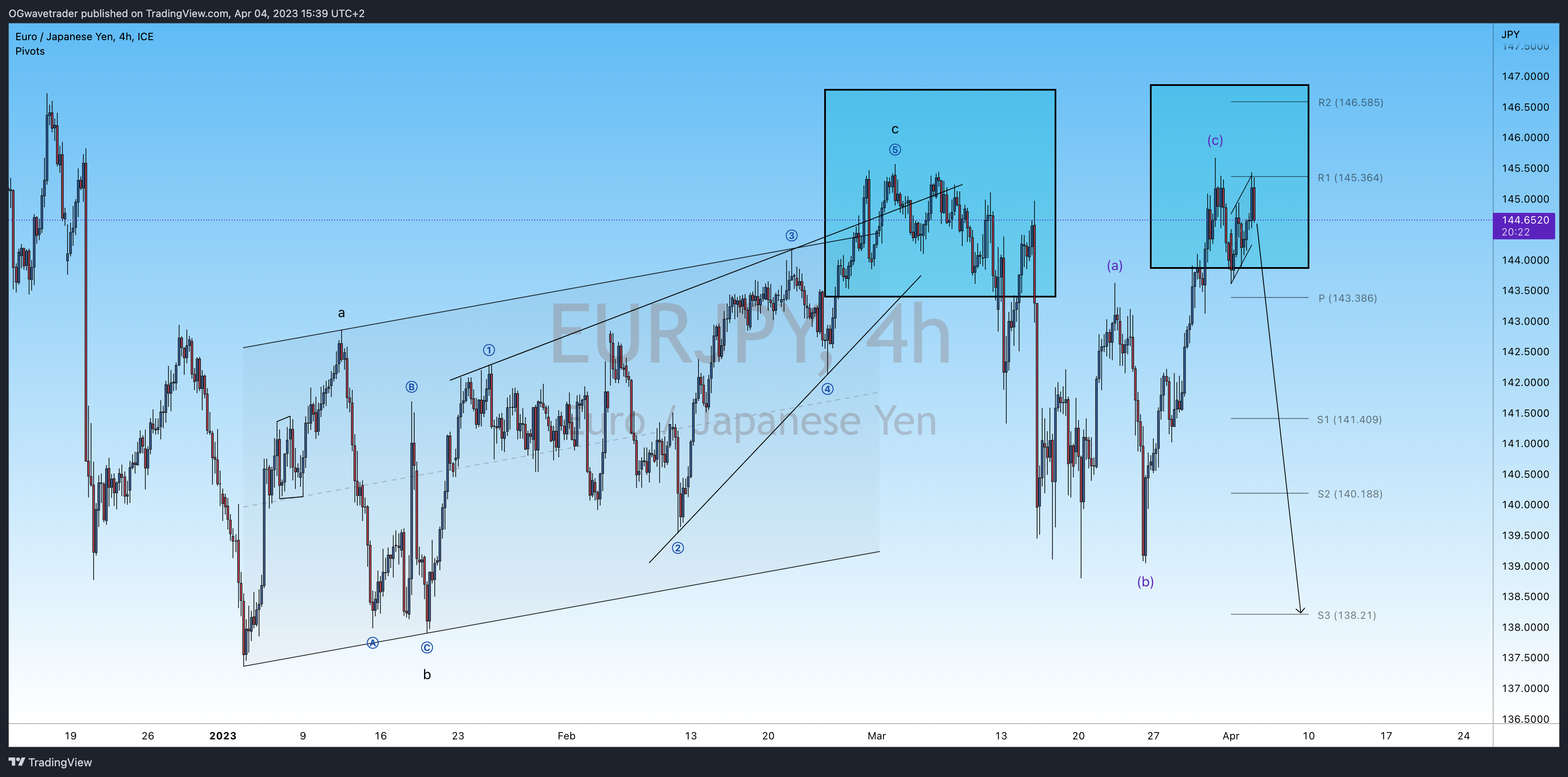 FX_IDC:EURJPY Chart Image by OGwavetrader