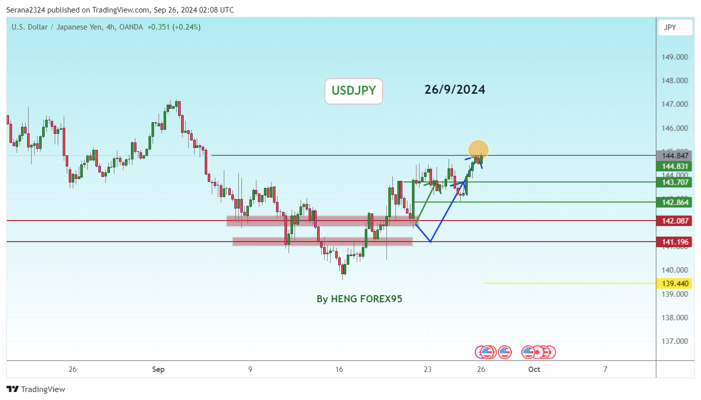 OANDA:USDJPY Chart Image by Serana2324