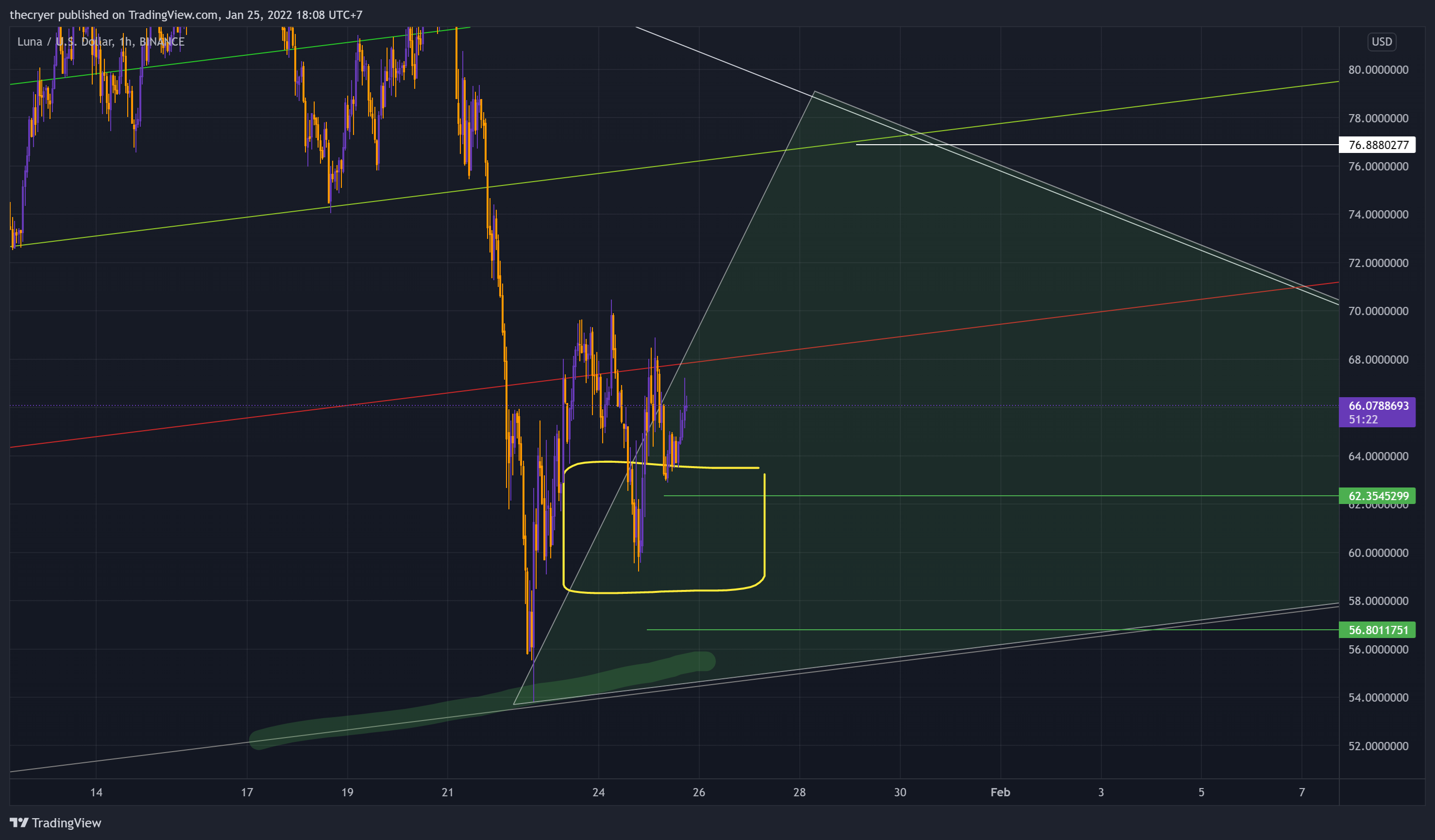BINANCE:LUNAUSD Chart Image by thecryer