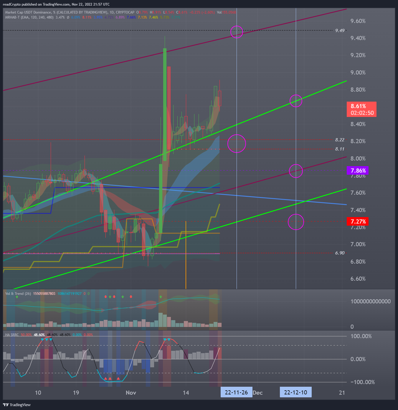 CRYPTOCAP:USDT.D Chart Image by readCrypto