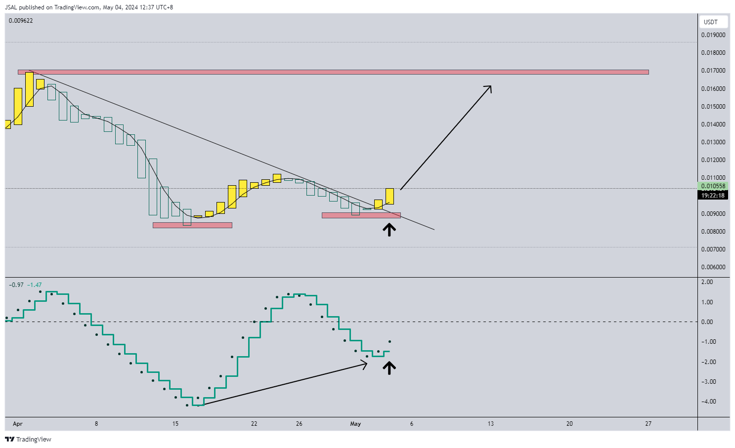BYBIT:BOMEUSDT.P Chart Image by JSAL