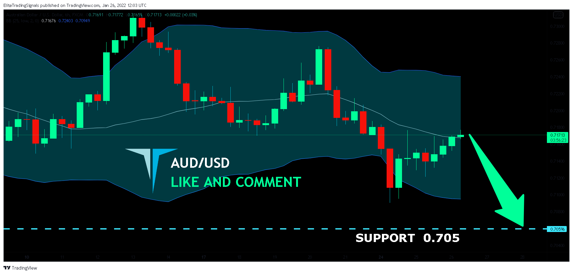 FX:AUDUSD Chart Image by EliteTradingSignals