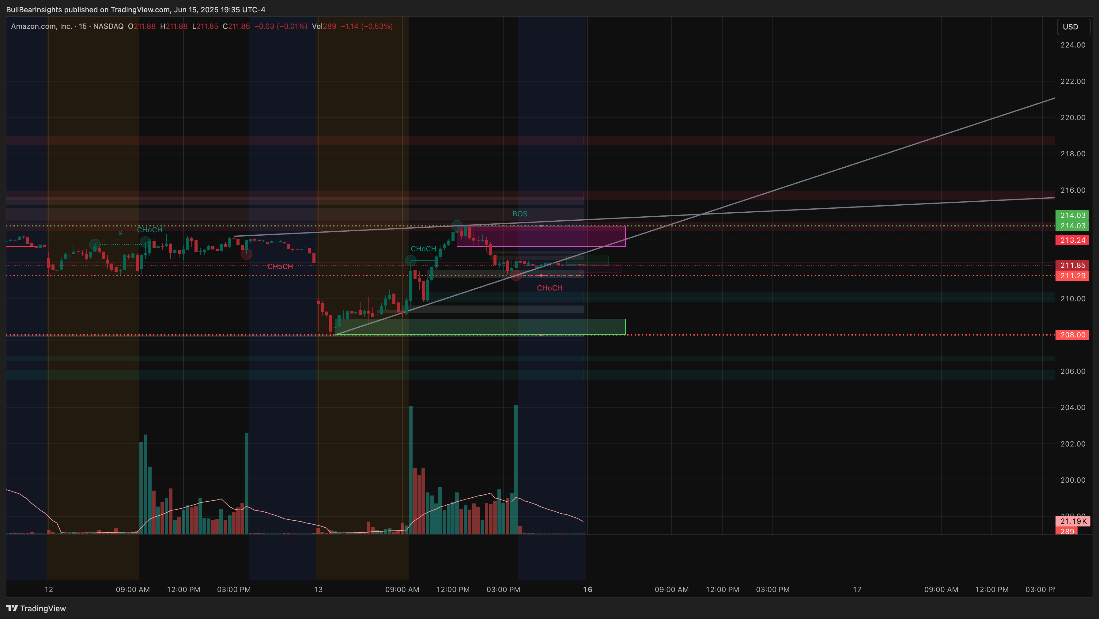 BATS:AMZN Chart Image by BullBearInsights