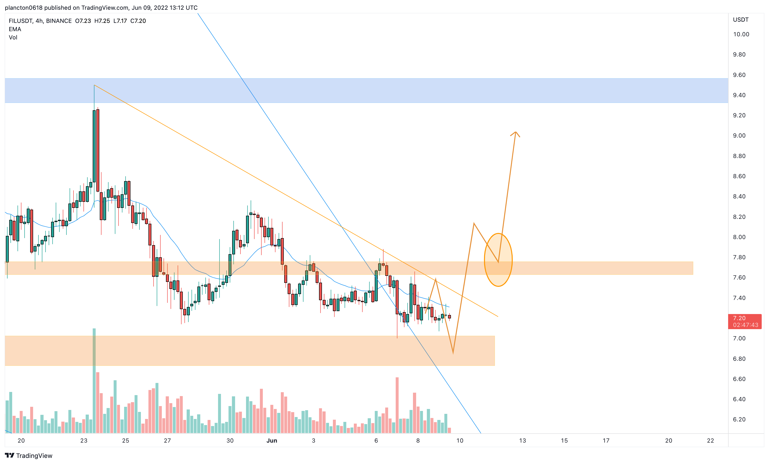 BINANCE:FILUSDT Chart Image by InkyGrip