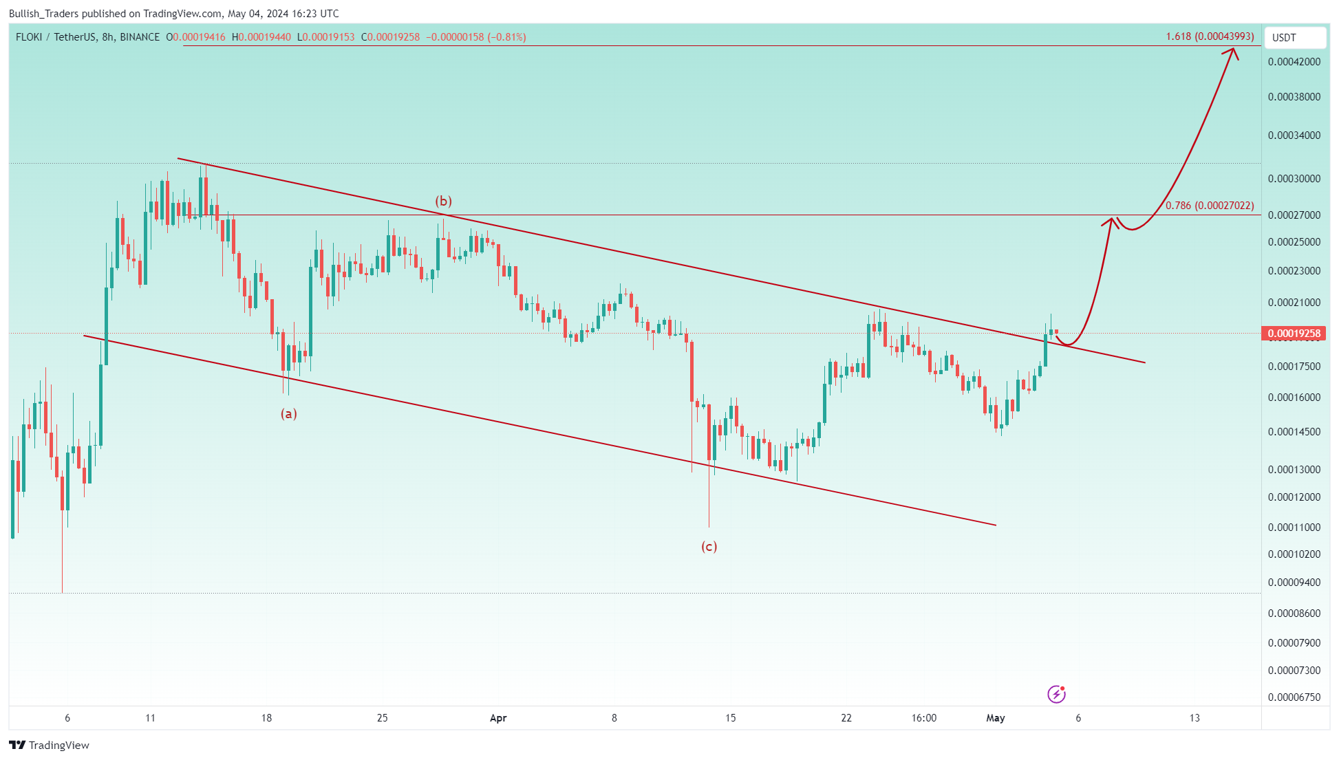 BINANCE:FLOKIUSDT Chart Image by Bullish_Traders