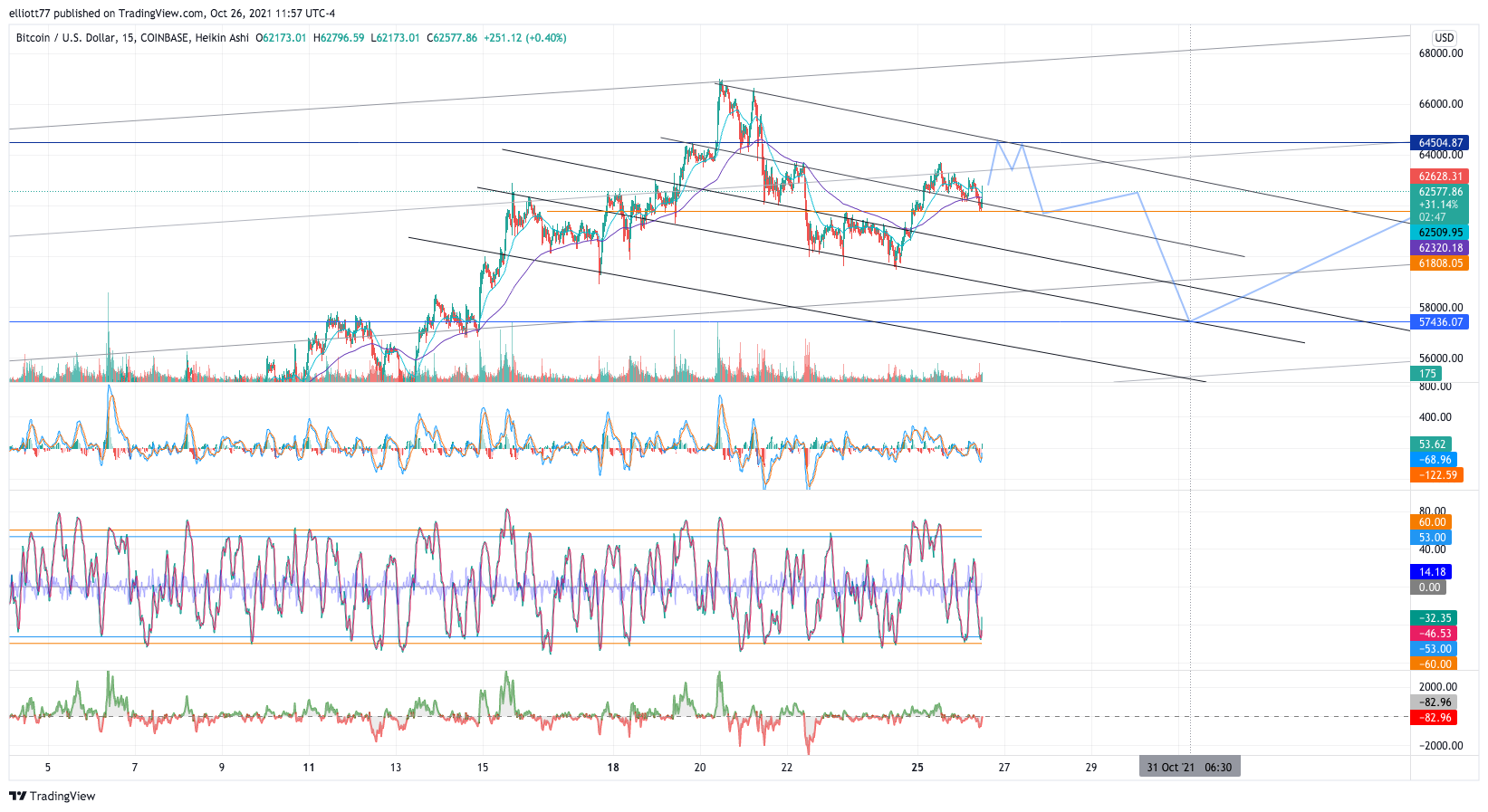 COINBASE:BTCUSD Chart Image by elliott77